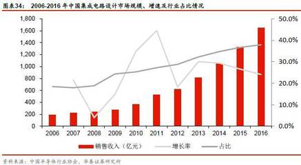 半導體行業研究之 | IC國產化之路 集成電路設計篇